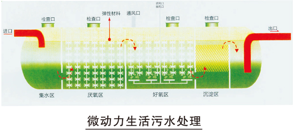 農村飲用水凈化設備(圖2) 微動力生活污水處理