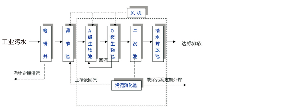 工業廢水及回用處理(圖2) 工業廢水及回用處理過程