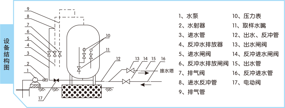 除鐵除錳凈水設備(圖1) 除鐵除錳凈水設備