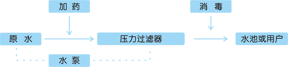 壓力過濾設(shè)備(圖2) 壓力過濾設(shè)備