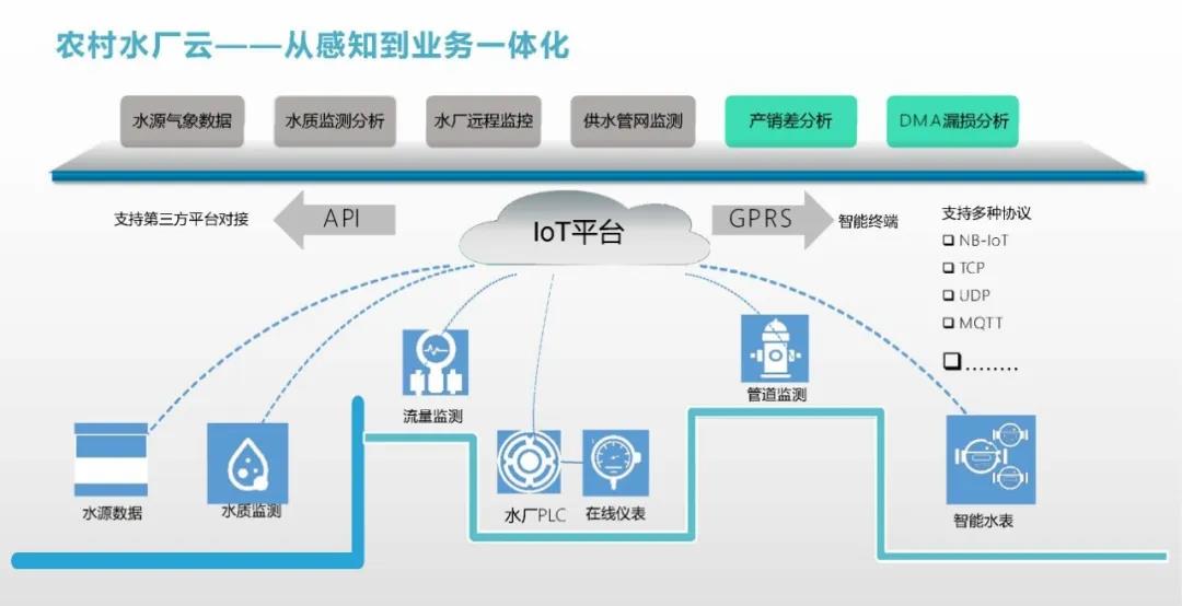 農村水廠(站)自動化設備現狀及展望(圖6) 農村水廠(站)自動化設備現狀及展望(圖6)